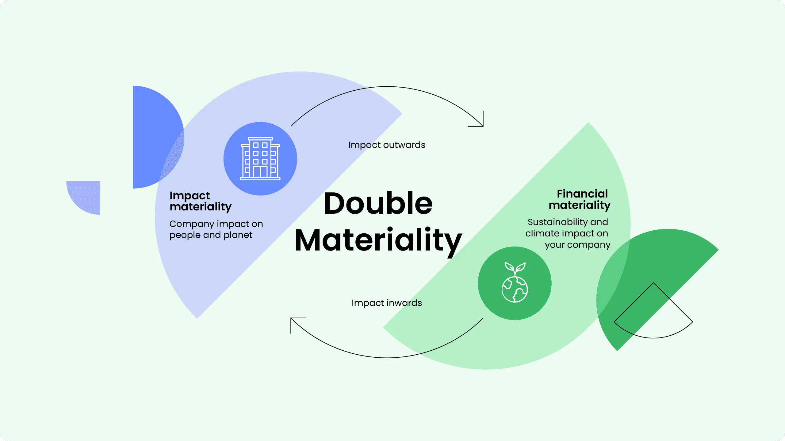 Çifte Önemlilik (Double Materiality) Nedir? İklim ve Finansın Çift Yönlü Aynası